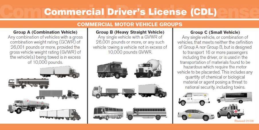 Infographic chart listing CDL groups A, B and C with silhouettes of the trucks and buses each class covers
