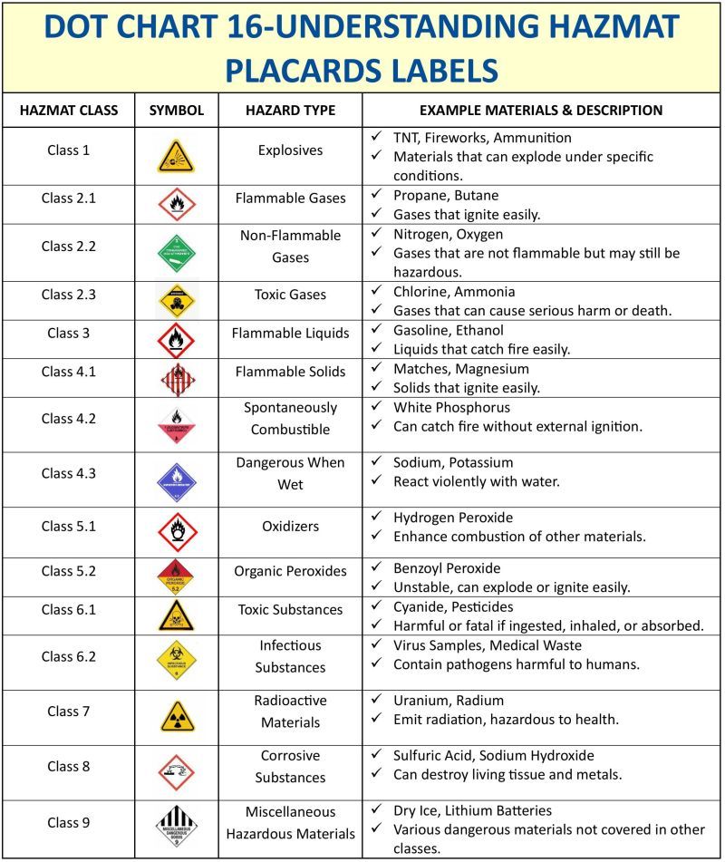 DOT hazmat placards chart showing common hazardous materials warning signs for the CDL HazMat test